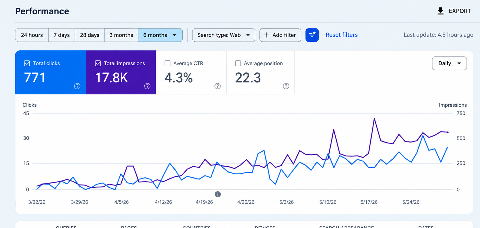 Google Search Console Performance Analytics Dashboard